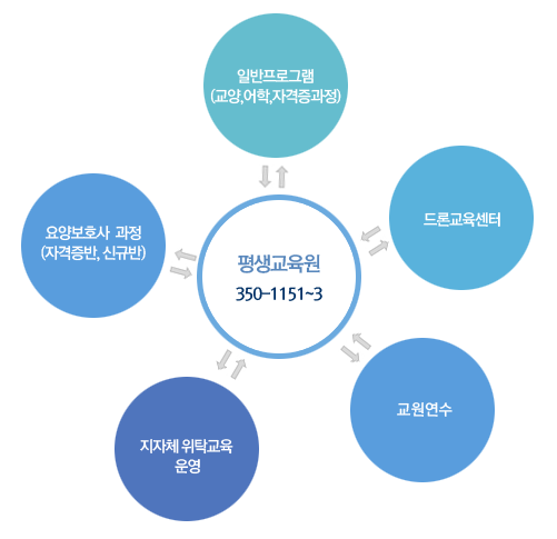 평생교육원