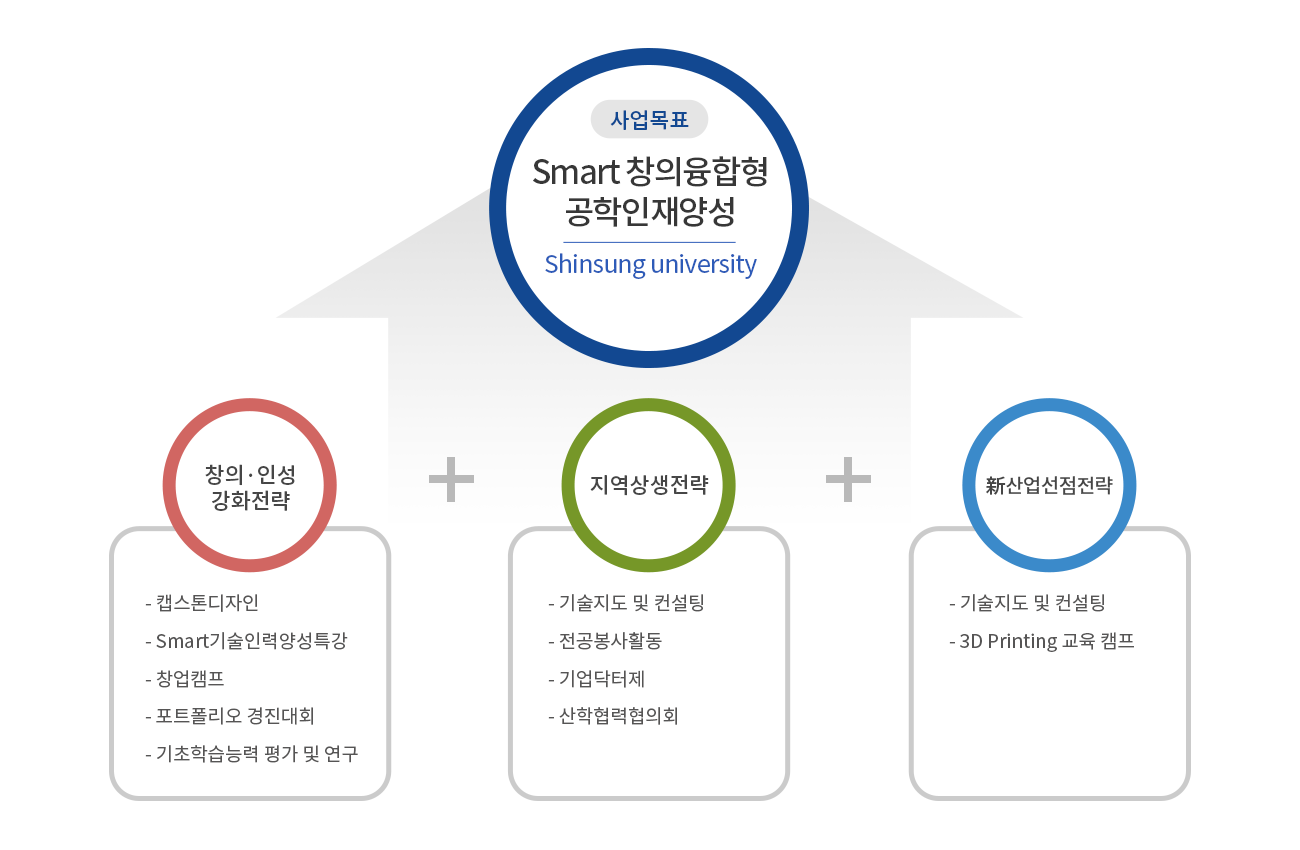 우리대학의 혁신방향 및 전략 체계 다이어그램